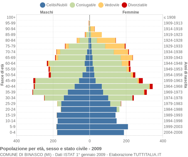 Grafico Popolazione per età, sesso e stato civile Comune di Binasco (MI)