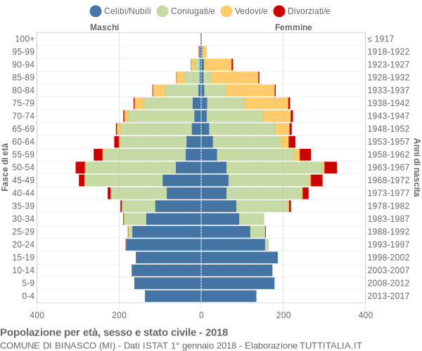 Grafico Popolazione per età, sesso e stato civile Comune di Binasco (MI)