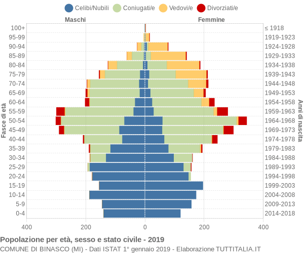 Grafico Popolazione per età, sesso e stato civile Comune di Binasco (MI)