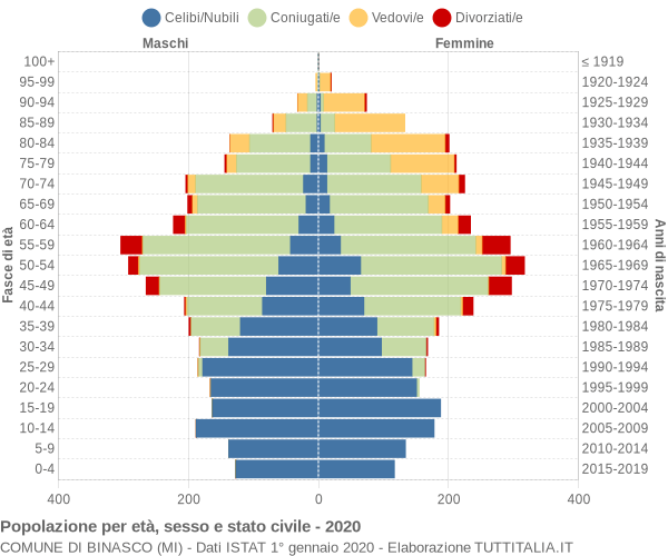 Grafico Popolazione per età, sesso e stato civile Comune di Binasco (MI)