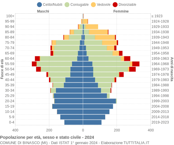 Grafico Popolazione per età, sesso e stato civile Comune di Binasco (MI)