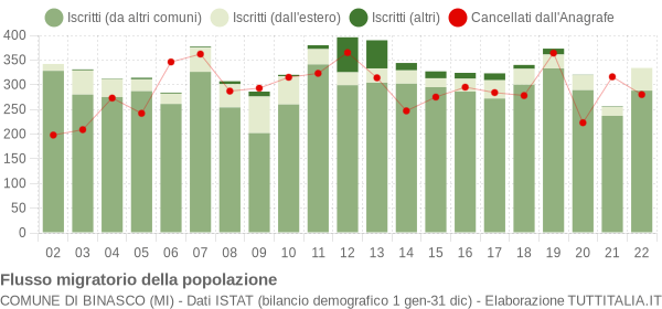 Flussi migratori della popolazione Comune di Binasco (MI)