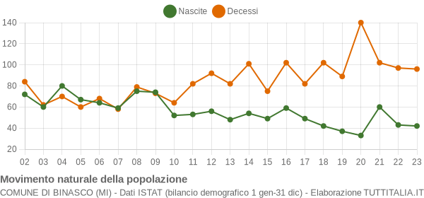 Grafico movimento naturale della popolazione Comune di Binasco (MI)