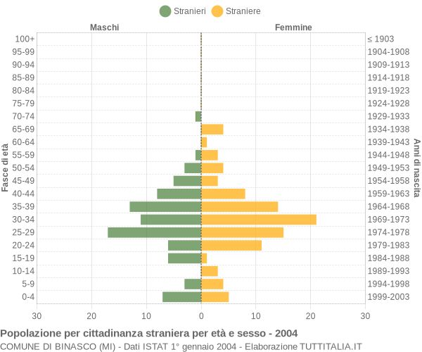 Grafico cittadini stranieri - Binasco 2004