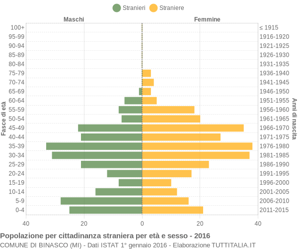 Grafico cittadini stranieri - Binasco 2016