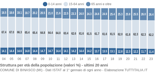 Grafico struttura della popolazione Comune di Binasco (MI)