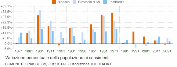 Grafico variazione percentuale della popolazione Comune di Binasco (MI)