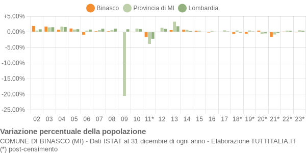 Variazione percentuale della popolazione Comune di Binasco (MI)