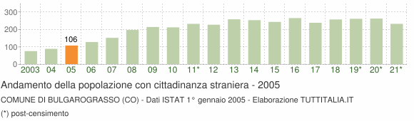 Grafico andamento popolazione stranieri Comune di Bulgarograsso (CO)