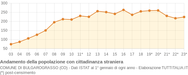 Andamento popolazione stranieri Comune di Bulgarograsso (CO)