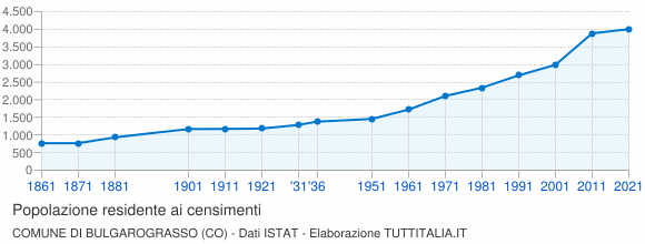 Grafico andamento storico popolazione Comune di Bulgarograsso (CO)