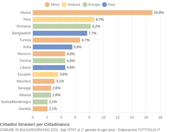 Grafico cittadinanza stranieri - Bulgarograsso 2008