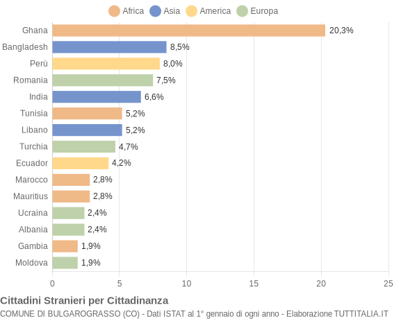 Grafico cittadinanza stranieri - Bulgarograsso 2009