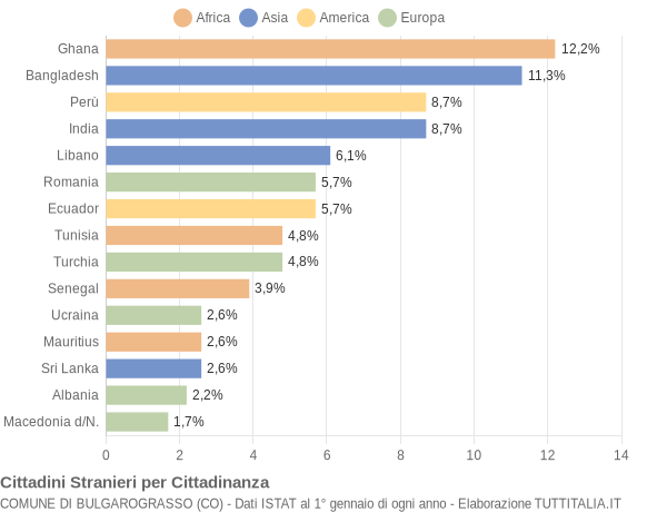 Grafico cittadinanza stranieri - Bulgarograsso 2011