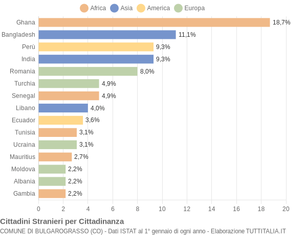 Grafico cittadinanza stranieri - Bulgarograsso 2012