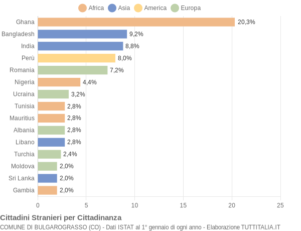 Grafico cittadinanza stranieri - Bulgarograsso 2014