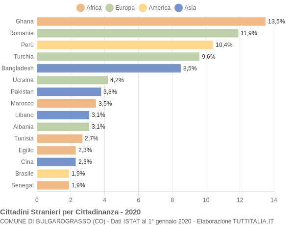 Grafico cittadinanza stranieri - Bulgarograsso 2020