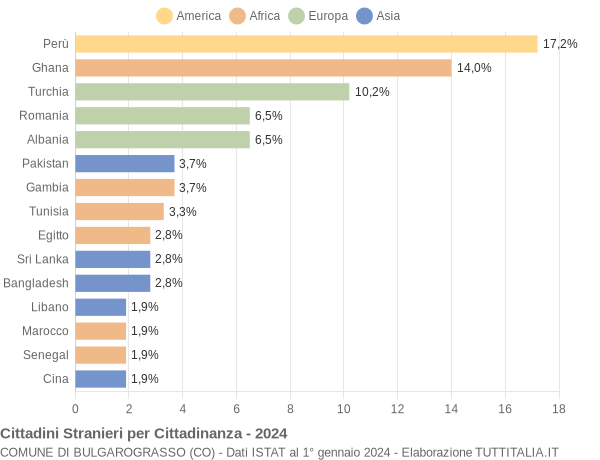 Grafico cittadinanza stranieri - Bulgarograsso 2024