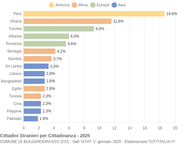 Grafico cittadinanza stranieri - Bulgarograsso 2025