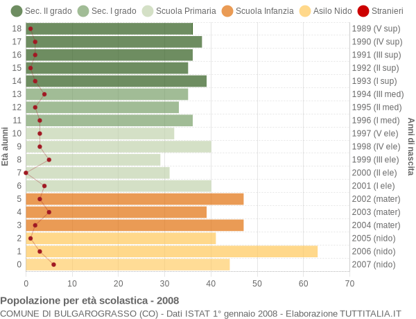 Grafico Popolazione in età scolastica - Bulgarograsso 2008