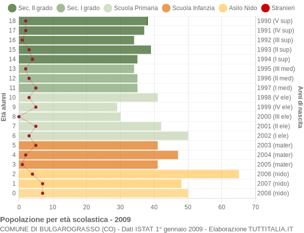 Grafico Popolazione in età scolastica - Bulgarograsso 2009