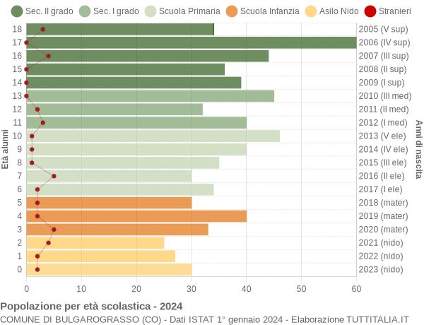 Grafico Popolazione in età scolastica - Bulgarograsso 2024