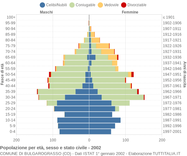 Grafico Popolazione per età, sesso e stato civile Comune di Bulgarograsso (CO)