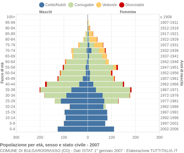 Grafico Popolazione per età, sesso e stato civile Comune di Bulgarograsso (CO)