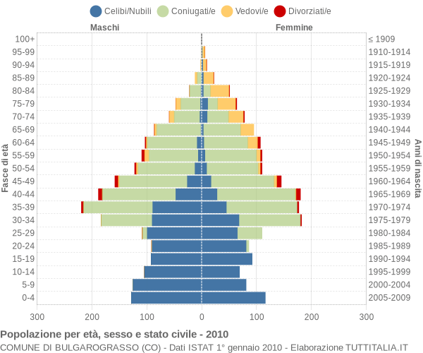 Grafico Popolazione per età, sesso e stato civile Comune di Bulgarograsso (CO)