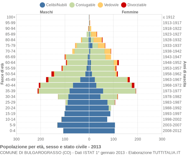 Grafico Popolazione per età, sesso e stato civile Comune di Bulgarograsso (CO)