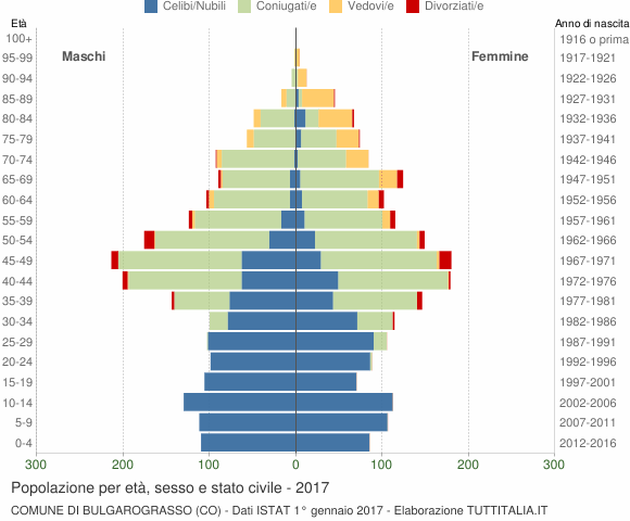 Grafico Popolazione per età, sesso e stato civile Comune di Bulgarograsso (CO)