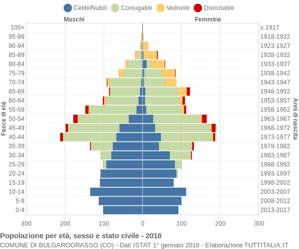 Grafico Popolazione per età, sesso e stato civile Comune di Bulgarograsso (CO)