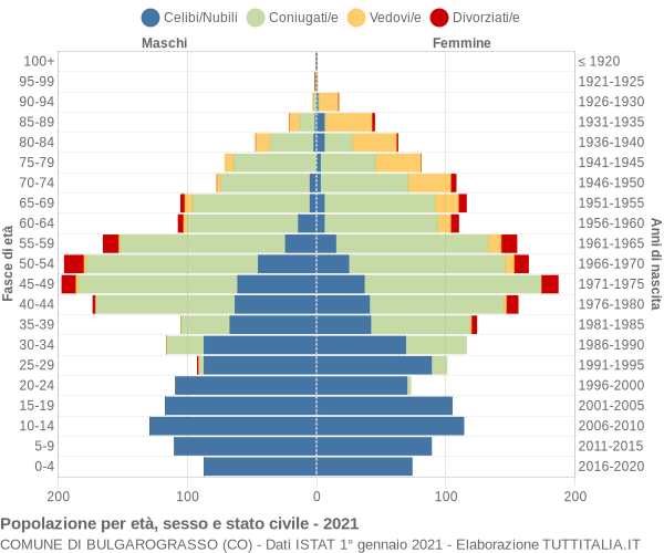 Grafico Popolazione per età, sesso e stato civile Comune di Bulgarograsso (CO)