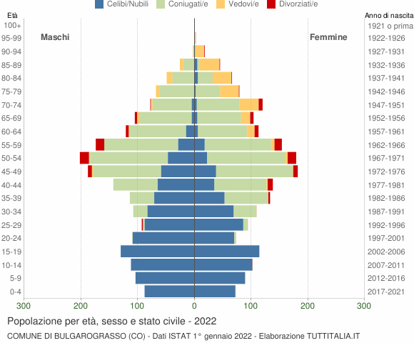 Grafico Popolazione per età, sesso e stato civile Comune di Bulgarograsso (CO)