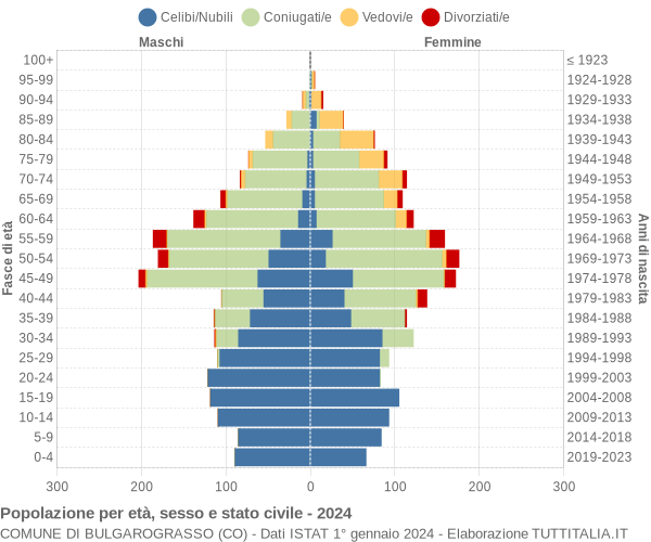 Grafico Popolazione per età, sesso e stato civile Comune di Bulgarograsso (CO)