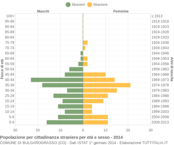Grafico cittadini stranieri - Bulgarograsso 2014