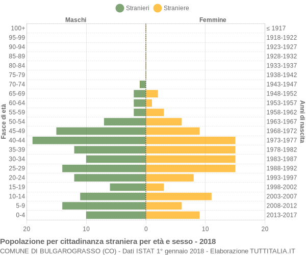 Grafico cittadini stranieri - Bulgarograsso 2018