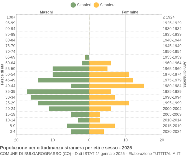 Grafico cittadini stranieri - Bulgarograsso 2025