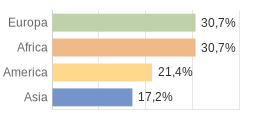 Cittadini stranieri per Continenti Comune di Bulgarograsso (CO)