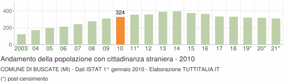 Grafico andamento popolazione stranieri Comune di Buscate (MI)