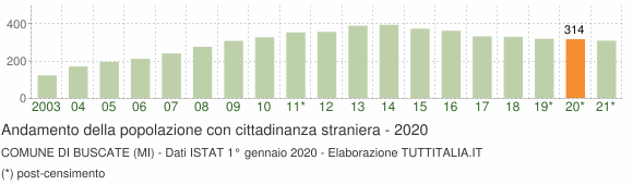 Grafico andamento popolazione stranieri Comune di Buscate (MI)