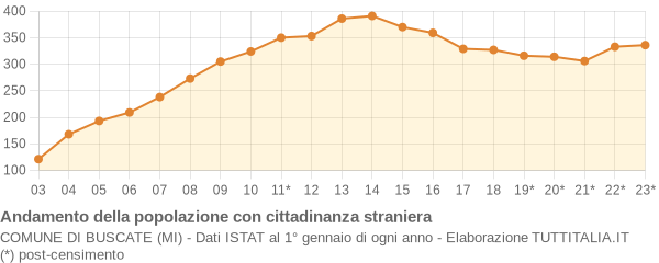 Andamento popolazione stranieri Comune di Buscate (MI)