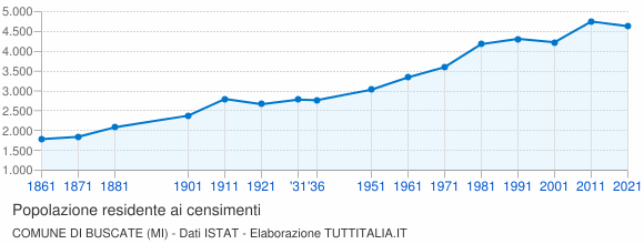 Grafico andamento storico popolazione Comune di Buscate (MI)