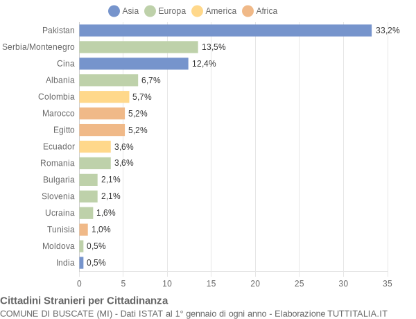 Grafico cittadinanza stranieri - Buscate 2005