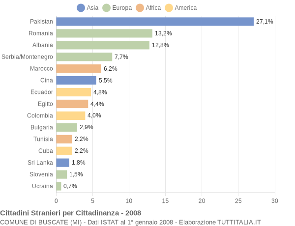 Grafico cittadinanza stranieri - Buscate 2008