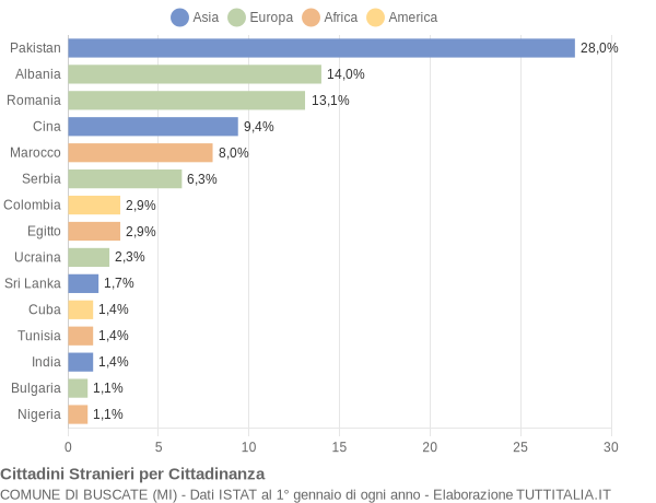 Grafico cittadinanza stranieri - Buscate 2011