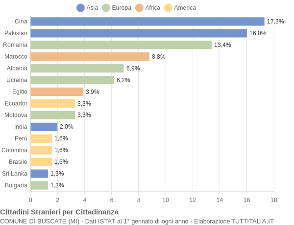 Grafico cittadinanza stranieri - Buscate 2021