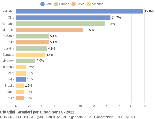 Grafico cittadinanza stranieri - Buscate 2022