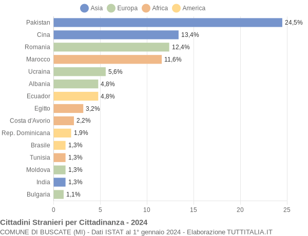 Grafico cittadinanza stranieri - Buscate 2024