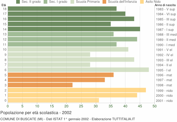 Grafico Popolazione in età scolastica - Buscate 2002